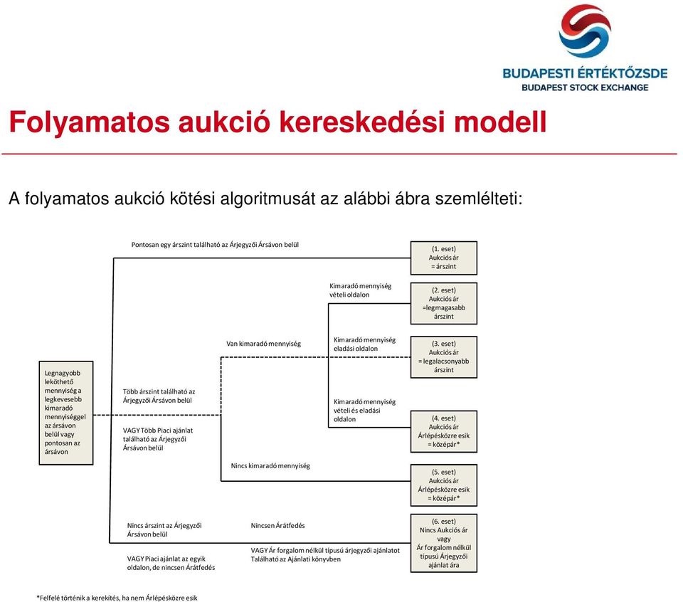 Piaci található az Ársávon belül Van kimaradó mennyiség Kimaradó mennyiség eladási oldalon Kimaradó mennyiség vételi és eladási oldalon (3. eset) Aukciós ár = legalacsonyabb árszint (4.