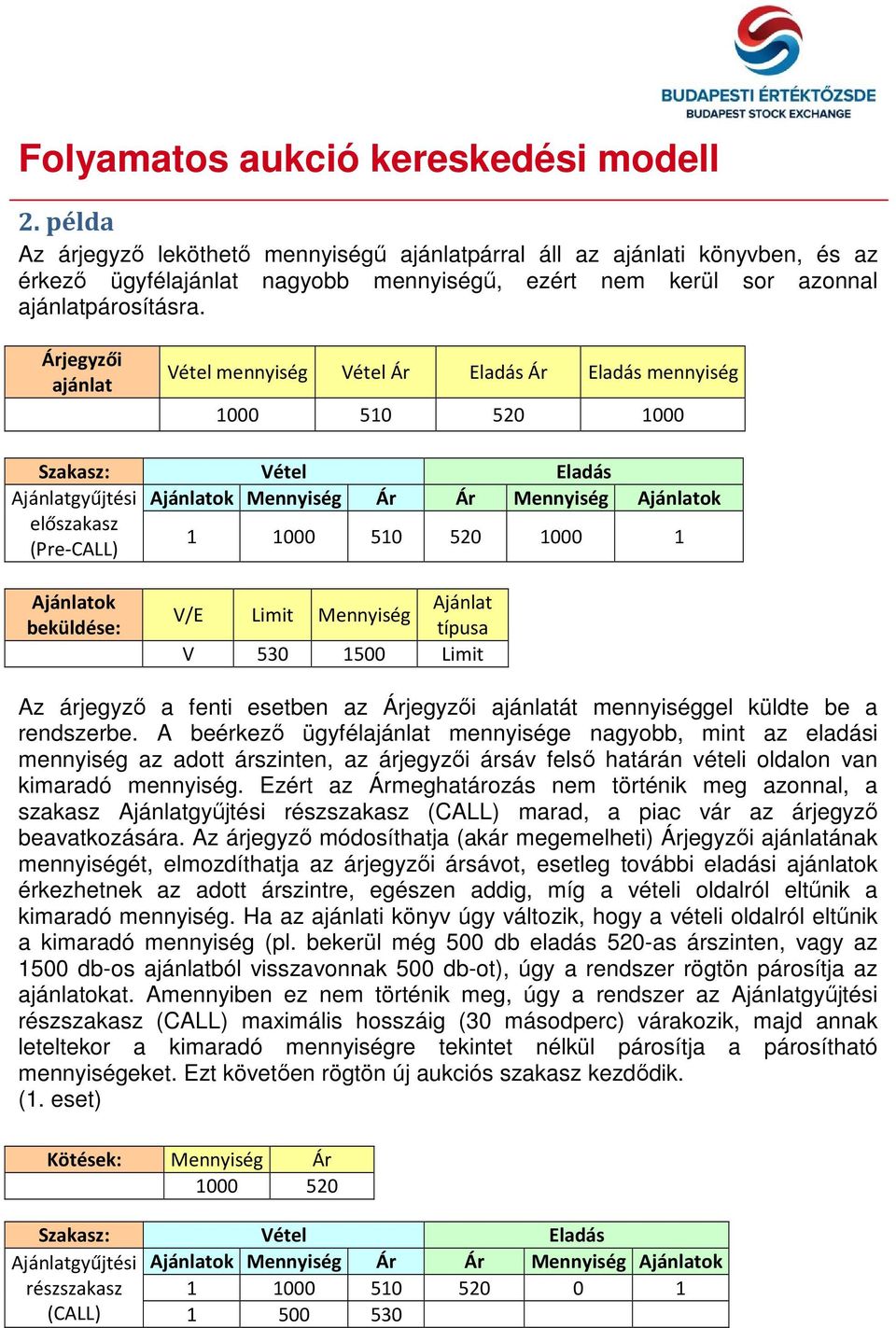 A beérkező ügyfél mennyisége nagyobb, mint az eladási mennyiség az adott árszinten, az árjegyzői ársáv felső határán vételi oldalon van kimaradó mennyiség.