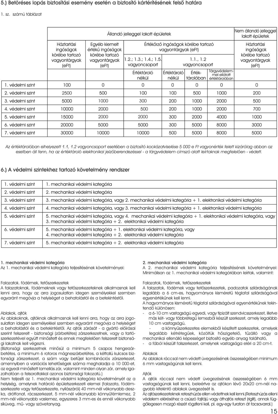 alatt leírtaknak megfelelôen - védett. 6.) A védelmi szintekhez tartozó követelmény rendszer 1. mechanikai védelmi kategória Az 1. mechanikai védelmi kategória teljesítésének követelményei: Falazatok.