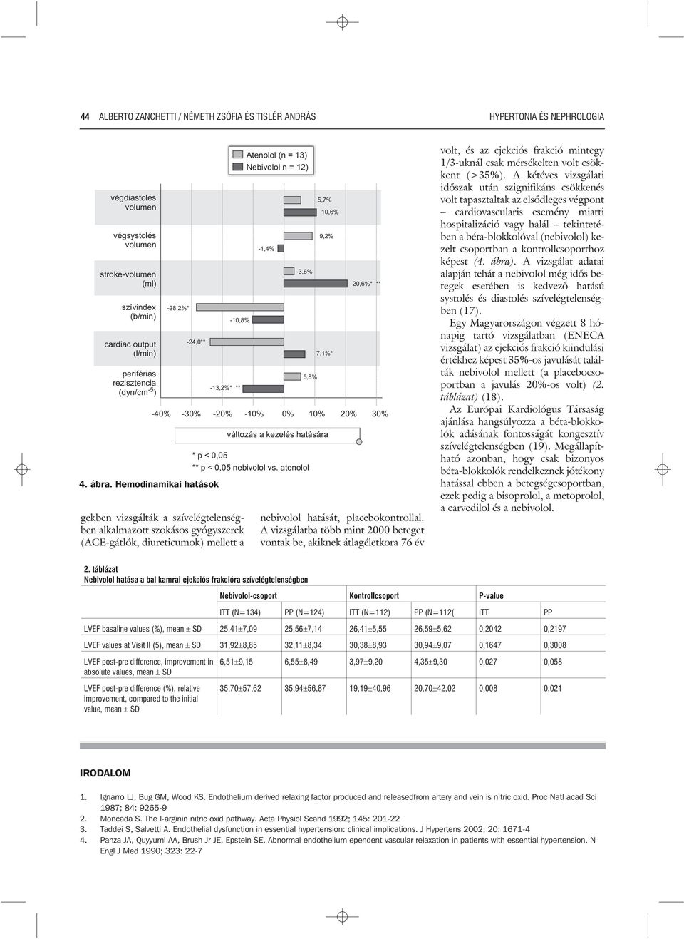 Hemodinamikai hatások -10,8% -13,2%* ** -40% -30% -20% -10% 0% 10% 20% 30% gekben vizsgálták a szívelégtelenségben alkalmazott szokásos gyógyszerek (ACE-gátlók, diureticumok) mellett a Atenolol (n =