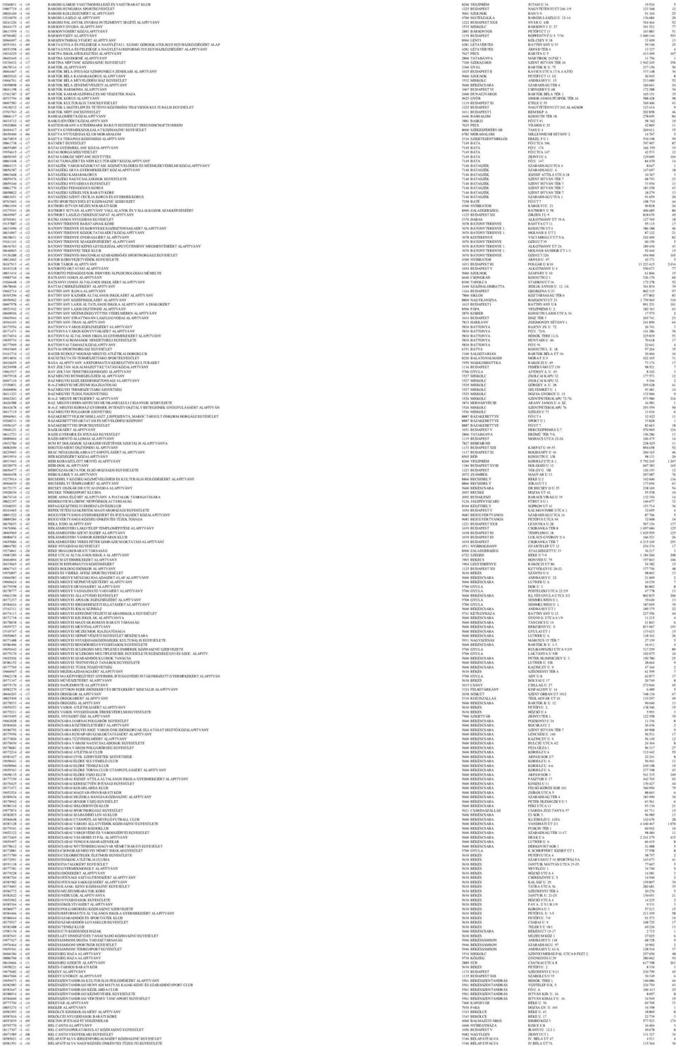 91 164 25 19210070-1 -15 BAROSS LÁSZLÓ ALAPÍTVÁNY 4700 MÁTÉSZALKA BAROSS LÁSZLO U. 12-14. 136 684 20 18241226-1 -43 BAROSSI PALÁNTÁK ÓVODAI INTÉZMÉNYT SEGÍTŐ ALAPÍTVÁNY 1222 BUDAPEST XXII NYÁR U.