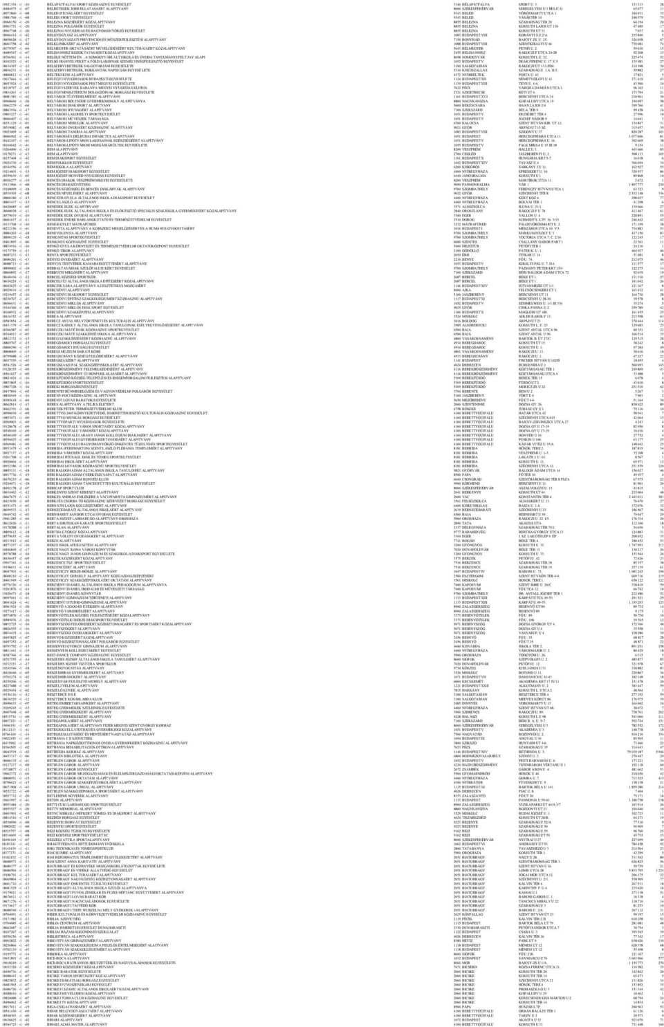 133 313 28 18484975-1 -07 BELBETEGEK JOBB ELLATASAERT ALAPITVANY 8000 SZÉKESFEHÉRVÁR SEREGELYESI U 3 BEL/C O 65 077 13 18973860-1 -08 BELED IFJUSÁGÁÉRT EGYESÜLET 9343 BELED VÖRÖSMARTY UTCA 1 104 031