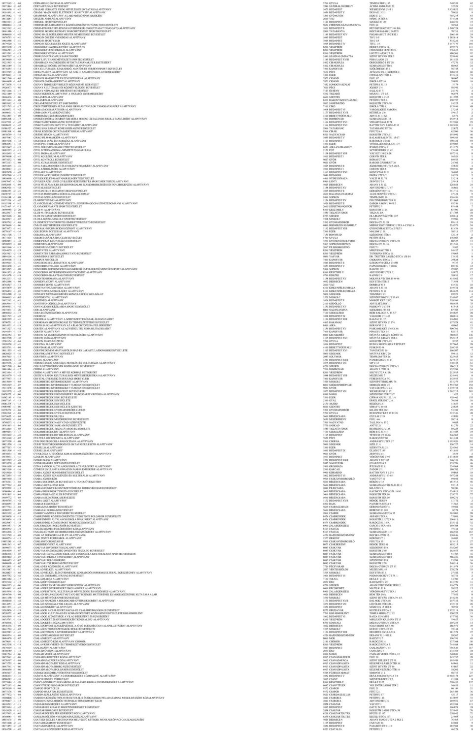 1 5 924 822 532 18101601-1 -41 CHAIM / MAGYARUL ÉLETEKÉRT / KARITATÍV ALAPÍTVÁNY 1056 BUDAPEST V DUNA U. 3.3.1. 78 620 9 18575682-1 -10 CHAMPION ALAPÍTVÁNY A LABDARÚGÓ SPORTOLÓKÉRT 3200 GYÖNGYÖS EGRI U.