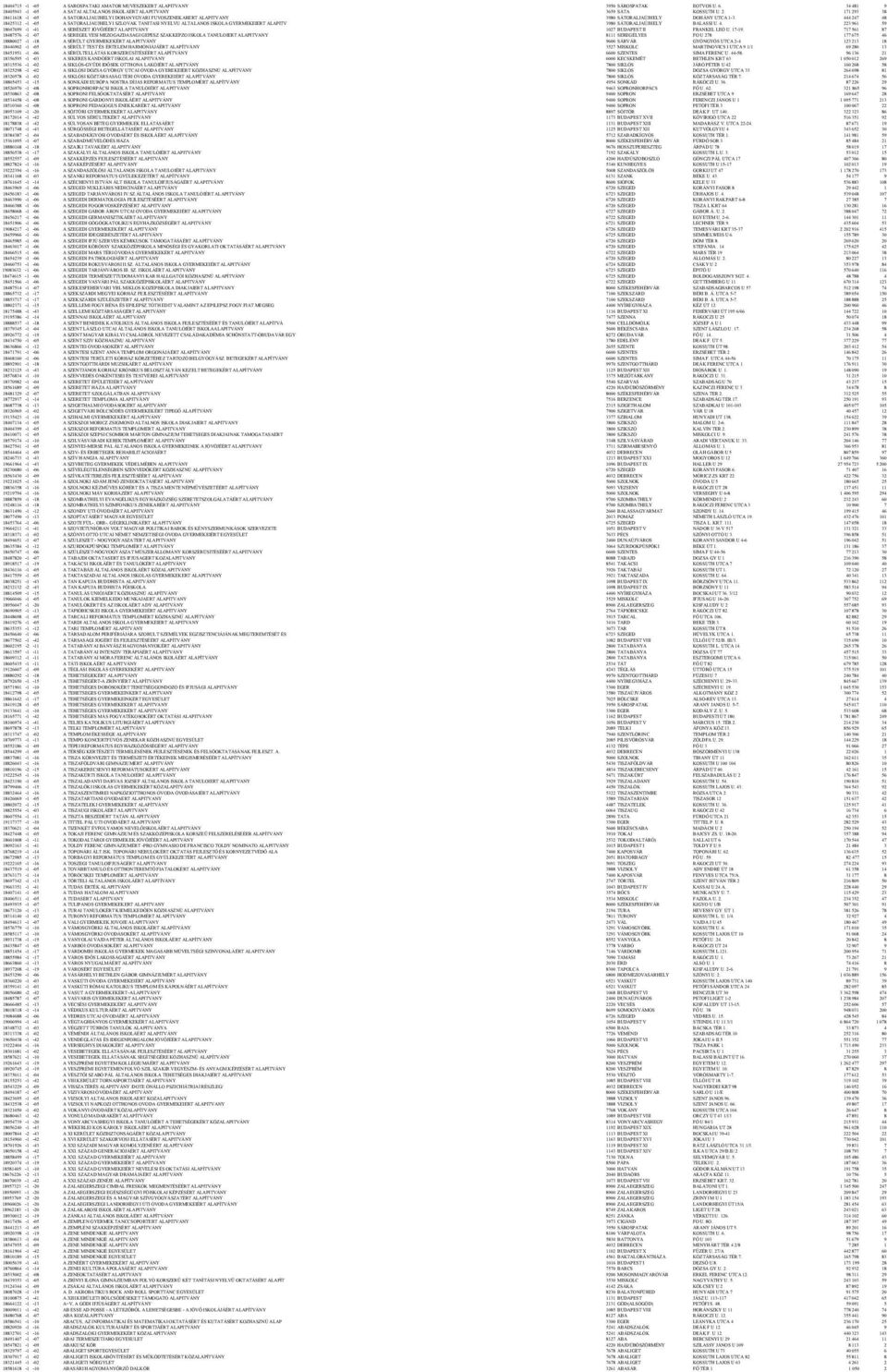 444 247 48 18425312-1 -05 A SATORALJAUJHELYI SZLOVAK TANITASI NYELVU ALTALANOS ISKOLA GYERMEKEIERT ALAPITV 3980 SÁTORALJAÚJHELY BALASSI U. 4. 223 961 59 18047699-1 -41 A SEBÉSZET JÖVŐJÉÉRT ALAPITVÁNY 1027 BUDAPEST II FRANKEL LEÓ U.