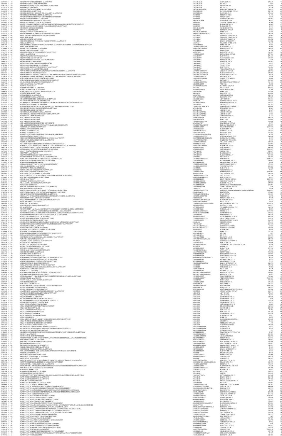 32 250 13 18825743-1 -16 ABÁSZALÓKI ÓVODÁSOKÉRT ALAPITVÁNY 5241 ABÁDSZALÓK KÖLCSEY FERENC U 4 200 251 85 18446892-1 -05 ABAÚJ KAPUJA ALAPÍTVÁNY 3800 SZIKSZÓ KATONA JÓZSEF UTCA 11 241 338 69