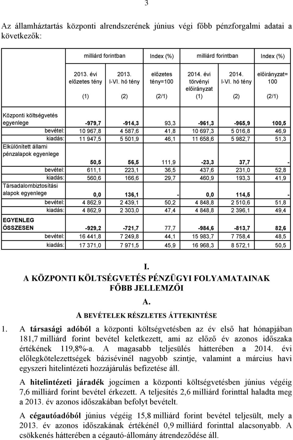 hó tény (2) előirányzat= 100 (2/1) Központi költségvetés egyenlege -979,7-914,3 93,3-961,3-965,9 100,5 bevétel: 10 967,8 4 587,6 41,8 10 697,3 5 016,8 46,9 kiadás: 11 947,5 5 501,9 46,1 11 658,6 5