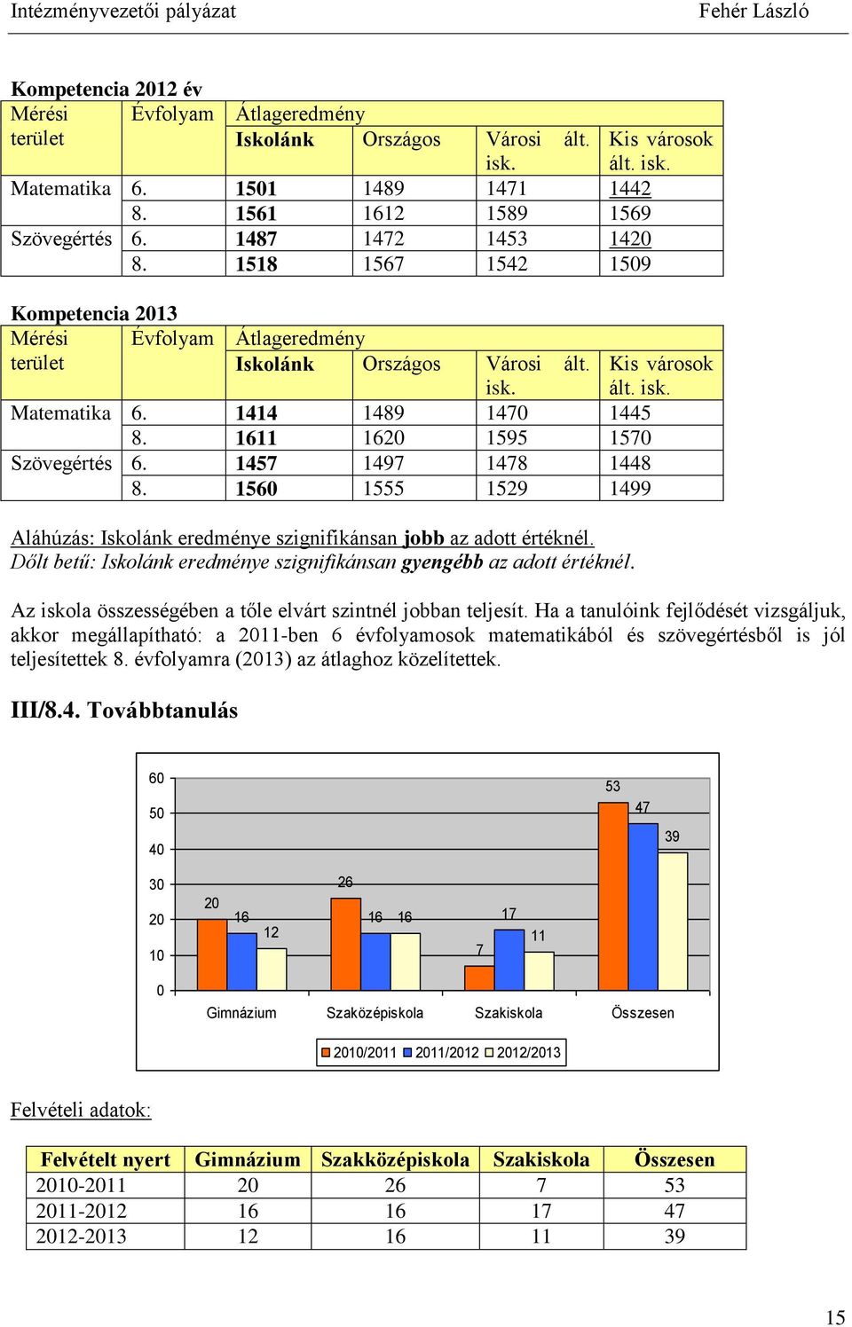 1457 1497 1478 1448 8. 1560 1555 1529 1499 Aláhúzás: Iskolánk eredménye szignifikánsan jobb az adott értéknél. Dőlt betű: Iskolánk eredménye szignifikánsan gyengébb az adott értéknél. Kis városok ált.