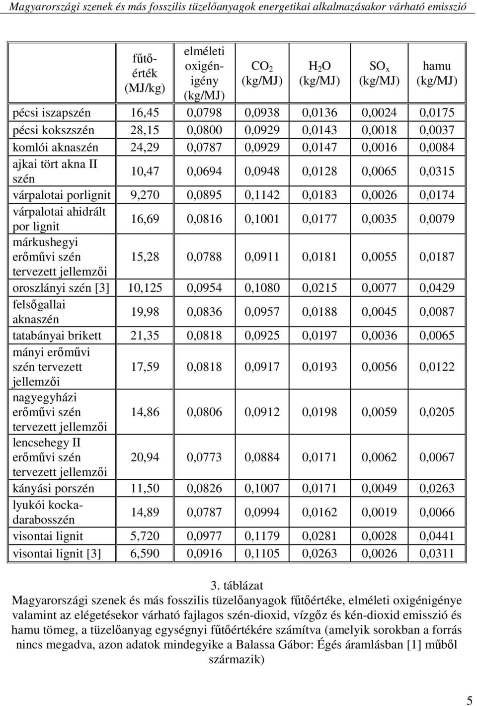 várpalotai porlignit 9,270 0,0895 0,1142 0,0183 0,0026 0,0174 várpalotai ahidrált por lignit 16,69 0,0816 0,1001 0,0177 0,0035 0,0079 márkushegyi erımővi szén 15,28 0,0788 0,0911 0,0181 0,0055 0,0187