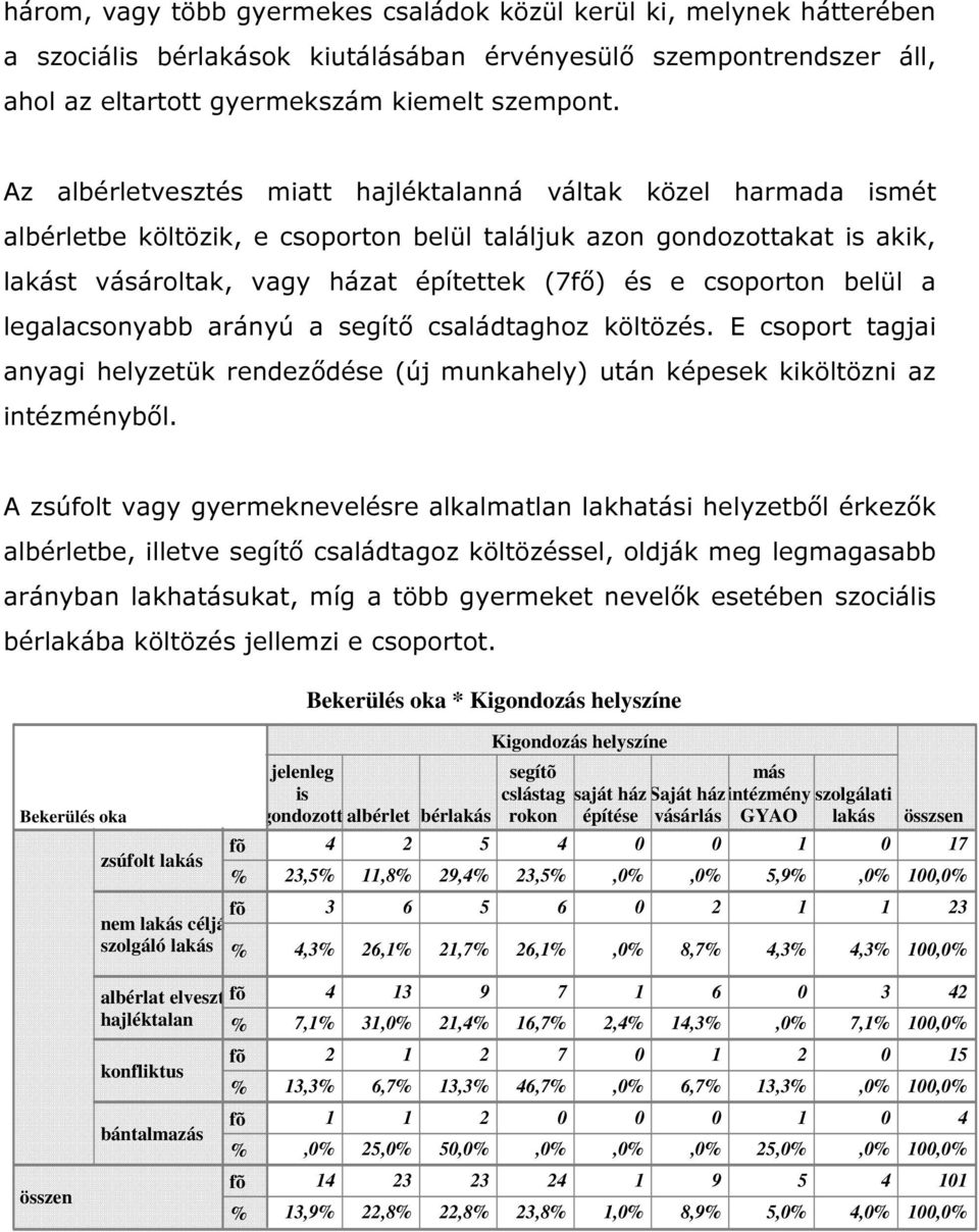 csoporton belül a legalacsonyabb arányú a segítő családtaghoz költözés. E csoport tagjai anyagi helyzetük rendeződése (új munkahely) után képesek kiköltözni az intézményből.