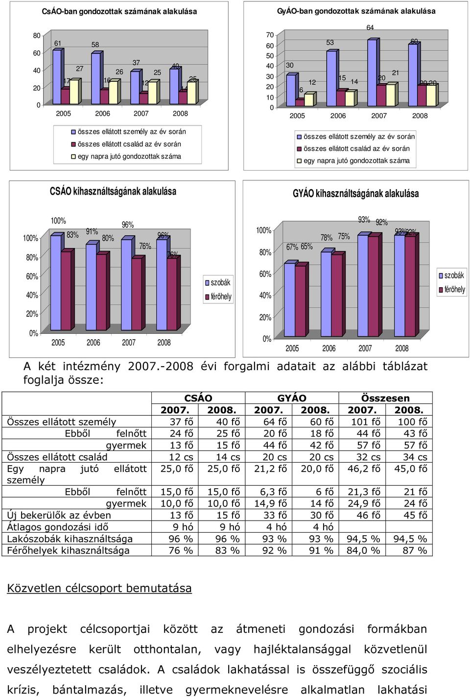 során egy napra jutó gondozottak száma CSÁO kihasználtságának alakulása GYÁO kihasználtságának alakulása 100% 80% 100% 83% 91% 80% 96% 76% 96% 76% 100% 80% 67% 65% 78% 75% 93% 92% 93%92% 60% 40%