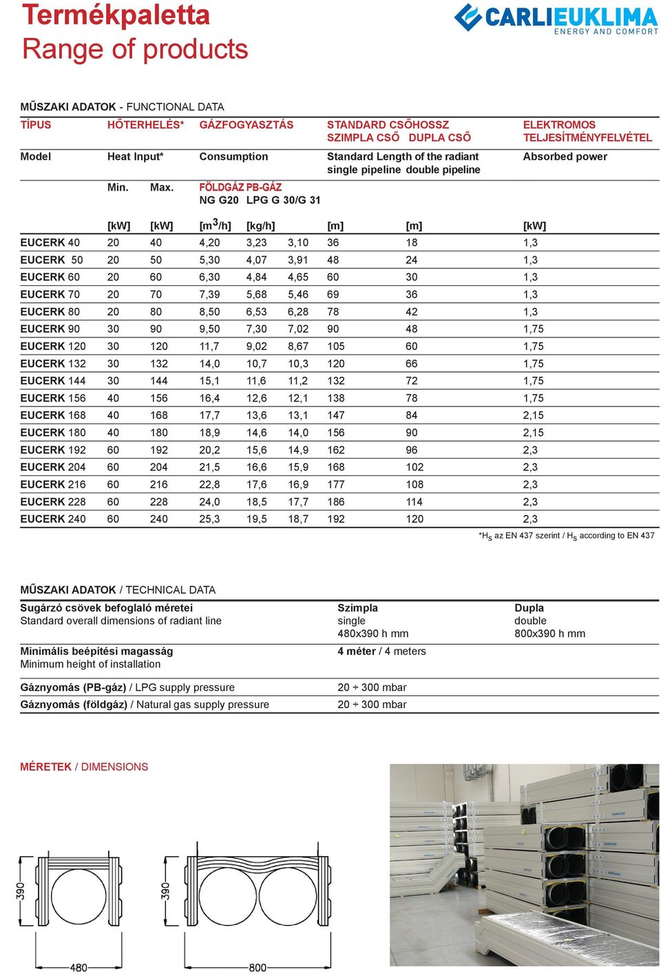 [kw] FÖLDGÁZ NG G20 [m 3 /h] PB-GÁZ LPG G 30/G 31 [kg/h] [m] [m] [kw] EUCERK 40 20 40 4,20 3,23 3,10 36 18 1,3 EUCERK 50 20 50 5,30 4,07 3,91 48 24 1,3 EUCERK 60 20 60 6,30 4,84 4,65 60 30 1,3 EUCERK