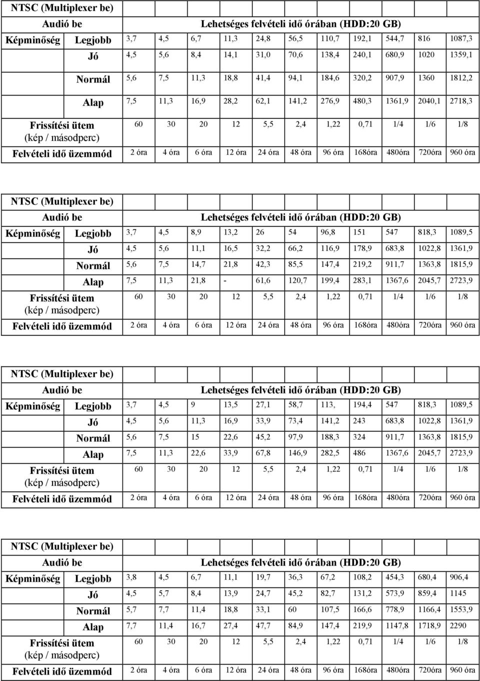 1,22 0,71 1/4 1/6 1/8 Felvételi idő üzemmód 2 óra 4 óra 6 óra 12 óra 24 óra 48 óra 96 óra 168óra 480óra 720óra 960 óra NTSC (Multiplexer be) Audió be Lehetséges felvételi idő órában (HDD:20 GB)