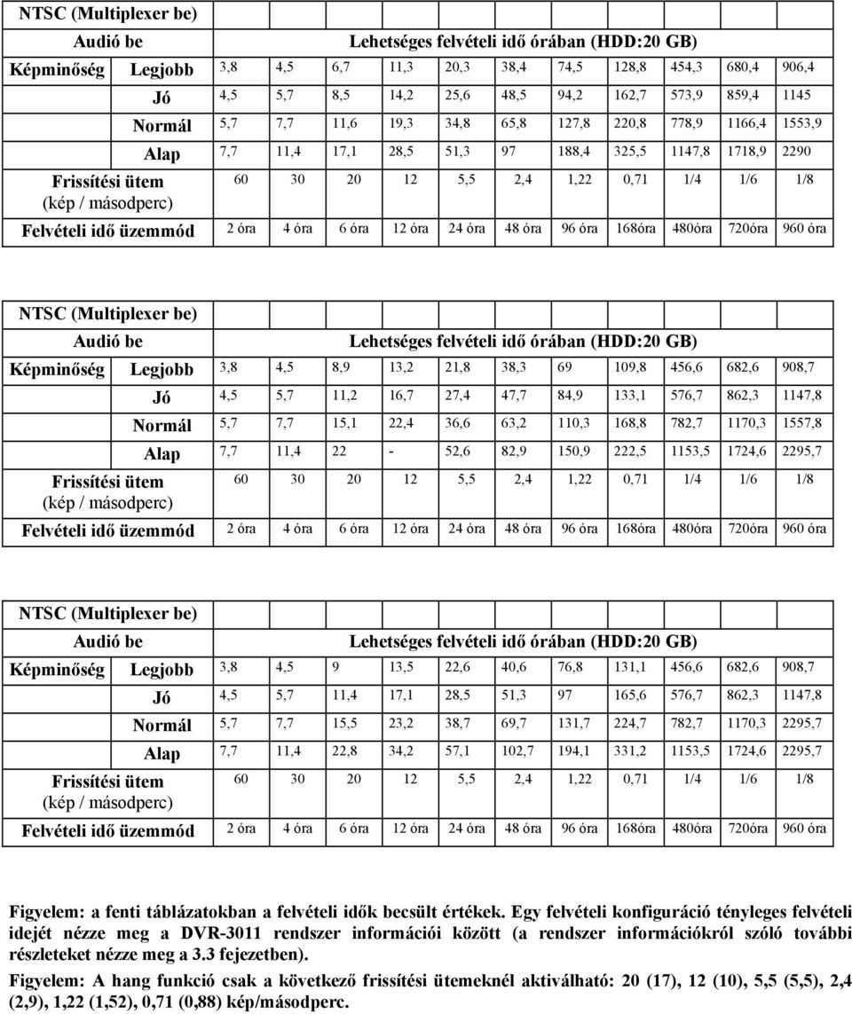 0,71 1/4 1/6 1/8 Felvételi idő üzemmód 2 óra 4 óra 6 óra 12 óra 24 óra 48 óra 96 óra 168óra 480óra 720óra 960 óra NTSC (Multiplexer be) Audió be Lehetséges felvételi idő órában (HDD:20 GB) Képminőség
