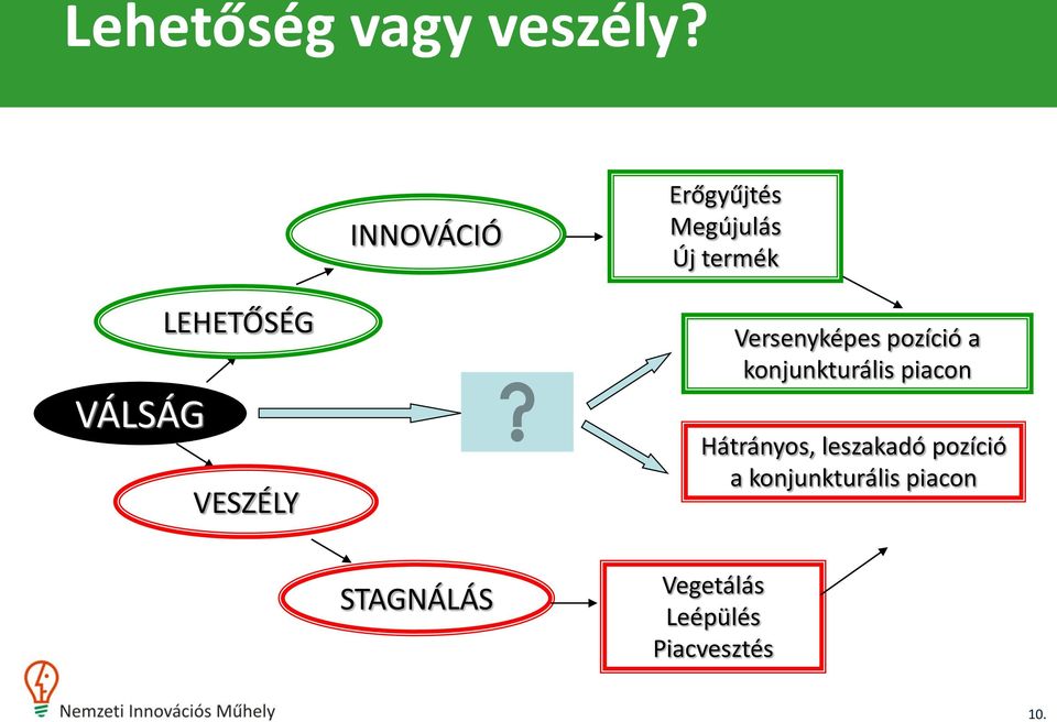 VESZÉLY Versenyképes pozíció a konjunkturális piacon