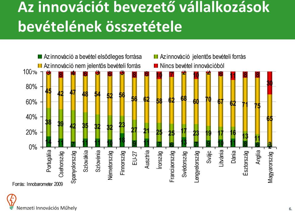 jelentős bevételi forrás Az innováció nem jelentős bevételi forrás Nincs bevétel innovációból 3 8 4 6 3 6 3 8 6 10 7 2 10 2 6 11 8 8 45 42 47 48 54 52 56 56 62 58