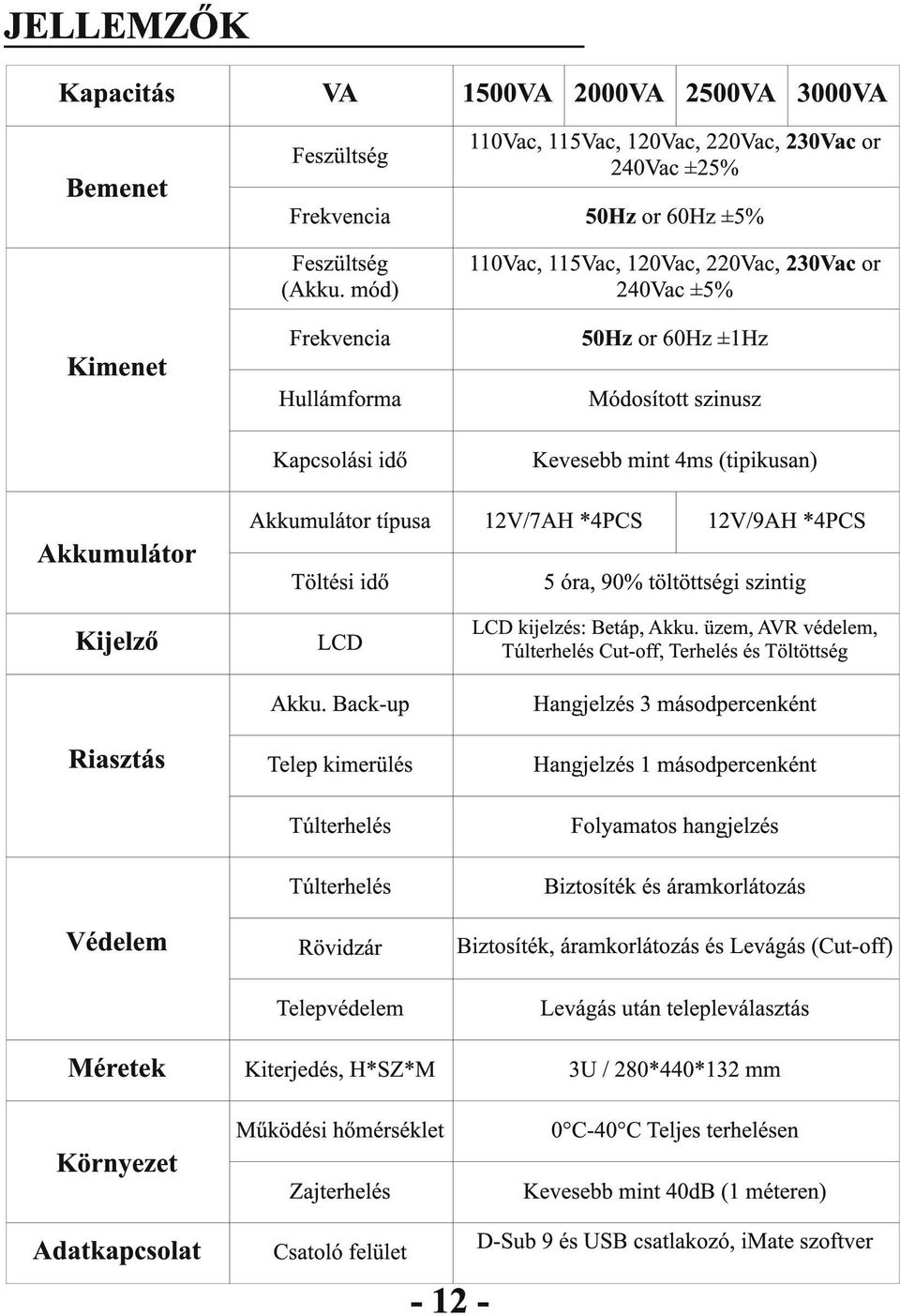 mód) 50Hz or 60Hz ±5% 110Vac, 115Vac, 120Vac, 220Vac, 230Vac or 240Vac ±5% Frekvencia 50Hz or 60Hz ±1Hz Hullámforma Módosított szinusz Kapcsolási idő Kevesebb mint 4ms (tipikusan) Akkumulátor típusa