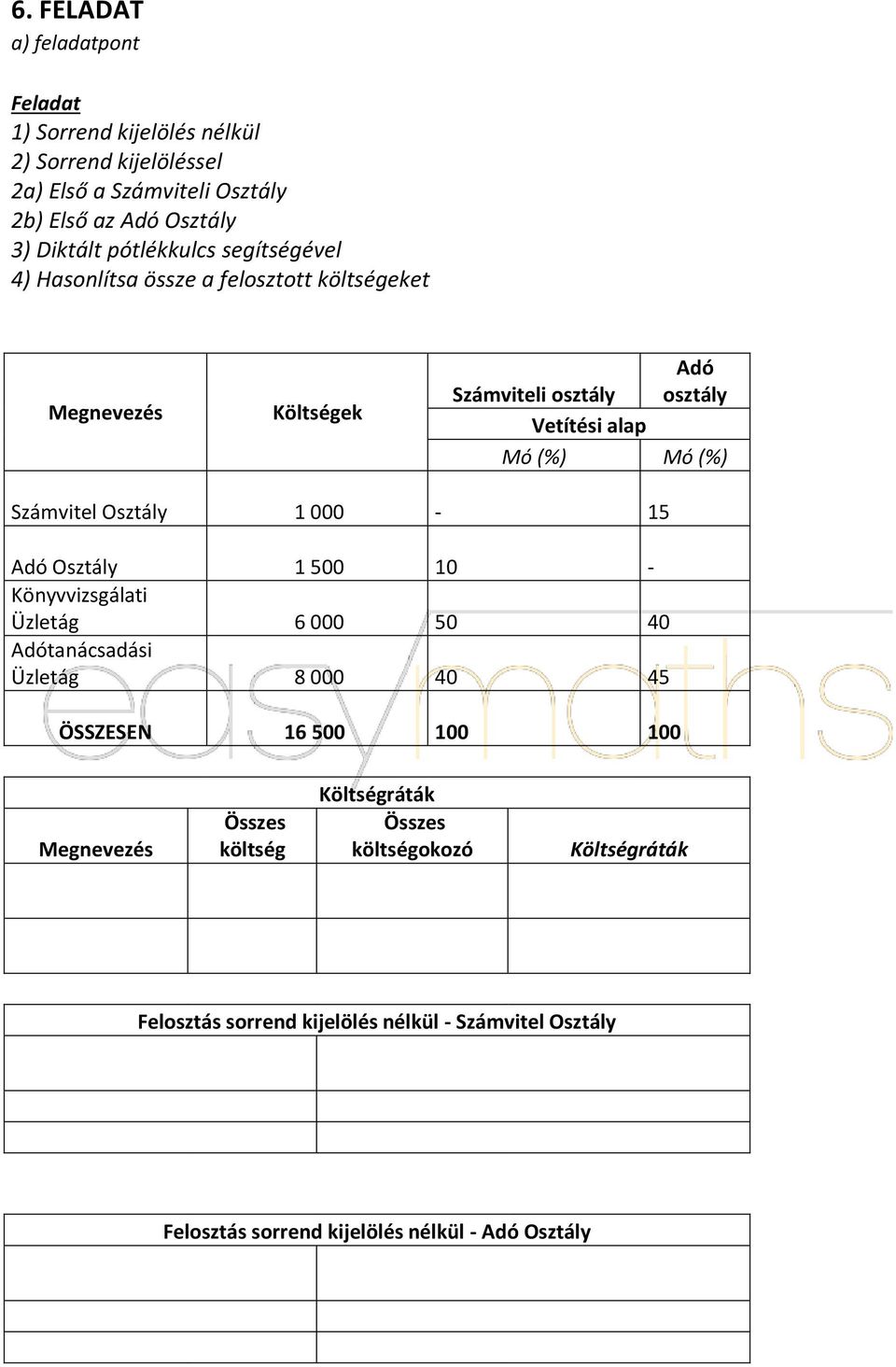 Adótanácsadási Üzletág 8 000 40 45 ÖSSZESEN 16 500 100 100 Megnevezés Számvitel osztály Adó osztály Költségráták Összes Összes költség költségokozó Költségráták 1 000 100 10 1 500 100 15 Felosztás