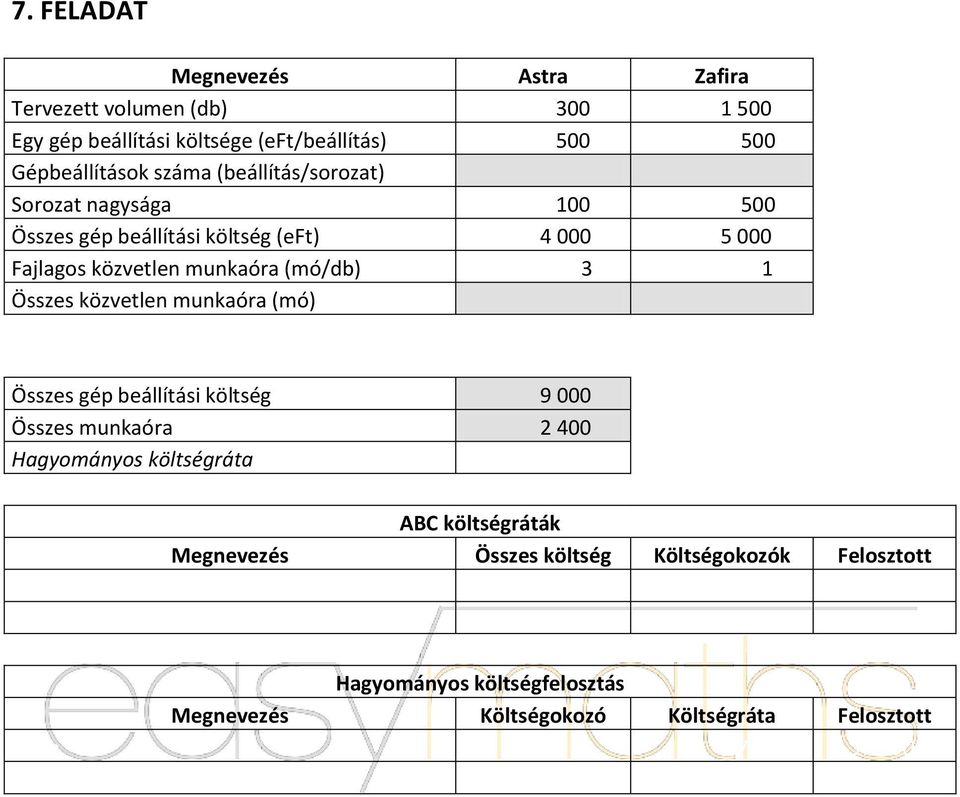 Összes gép beállítási költség 9 000 Összes munkaóra 2 400 Hagyományos költségráta 3 750 ABC költségráták Megnevezés Összes költség Költségokozók Felosztott