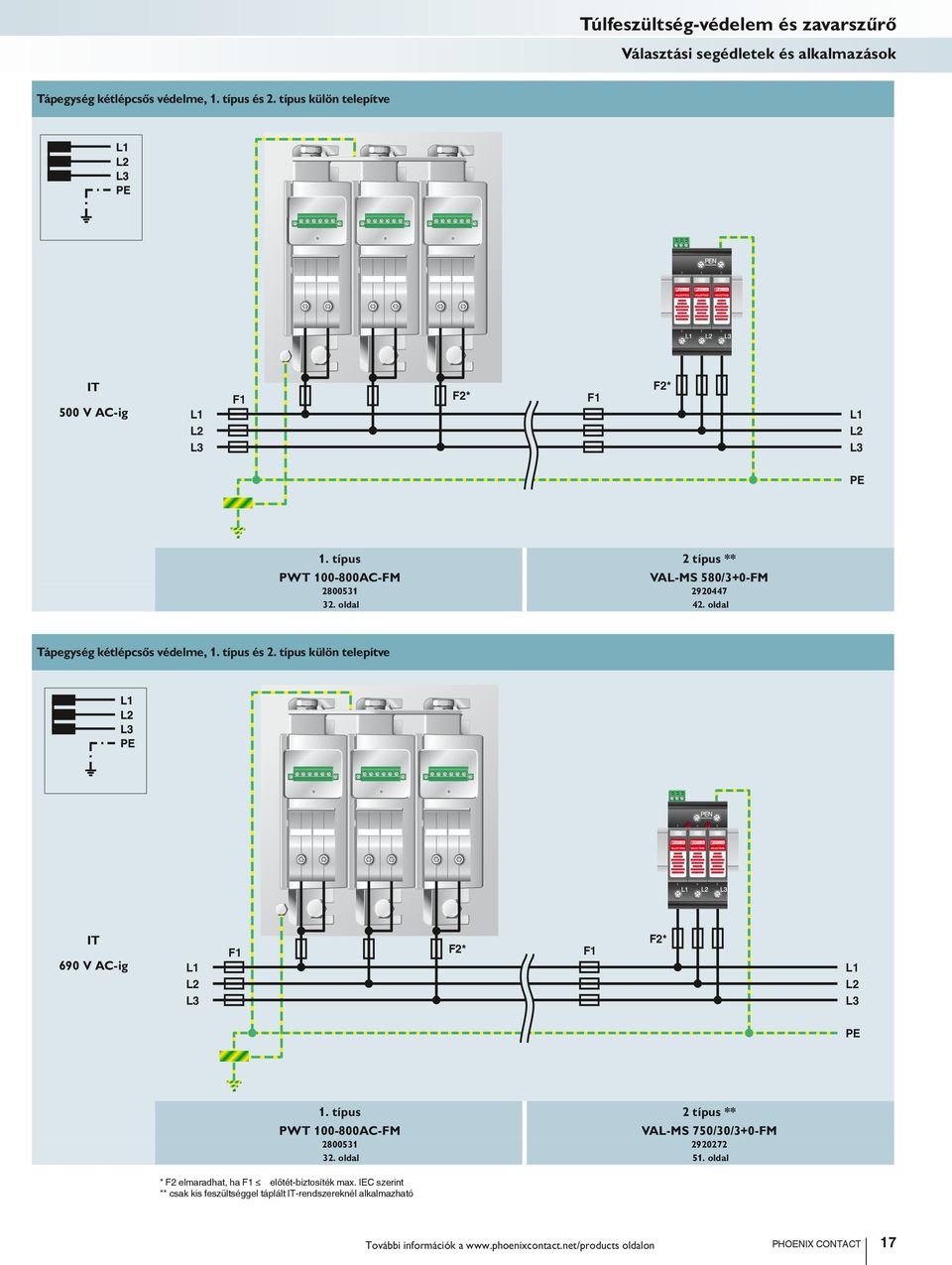 oldal Tápegység kétlépcsős védelme, 1. típus és 2. típus külön telepítve IT 690 V AC-ig L1 L2 L3 F1 F2* F1 F2* L1 L2 L3 PE 1.