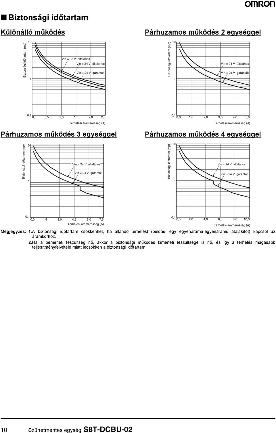 Biztonsági időtartam (mp) Vin = 24 V általános Vin = 24 V garantált Biztonsági időtartam (mp) Vin = 24 V általános Vin = 24 V garantált 0, 0,0,5 3,0 4,5 6,0 7,5 Terhelési áramerősség (A) 0, 0,0 2,0