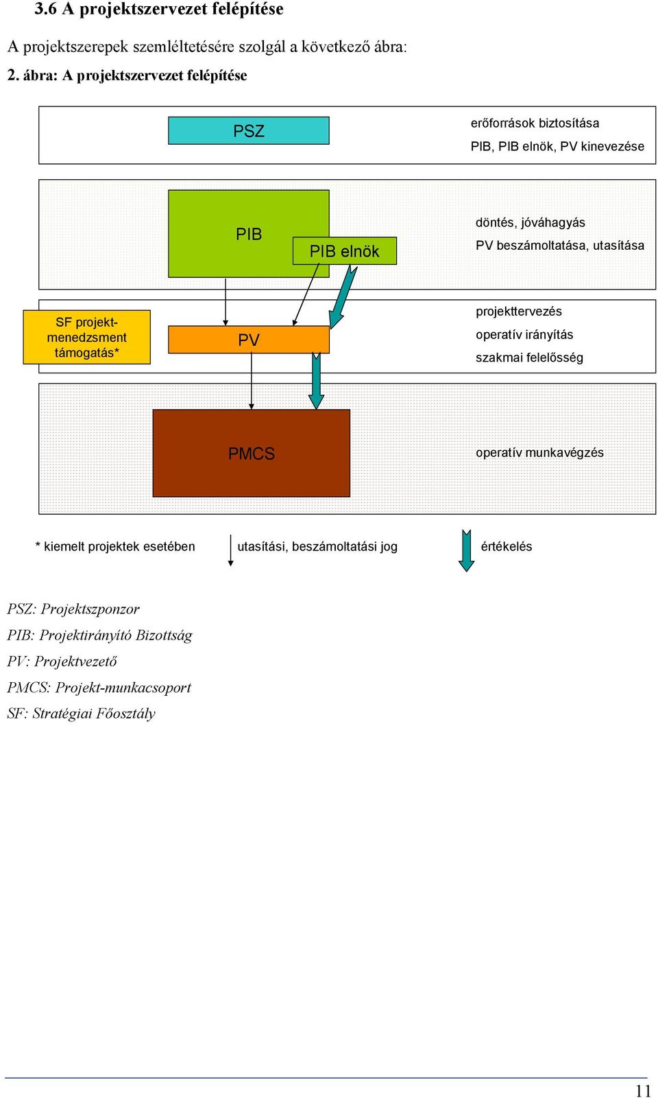 beszámoltatása, utasítása SF projektmenedzsment támogatás* PV projekttervezés operatív irányítás szakmai felelősség PMCS operatív