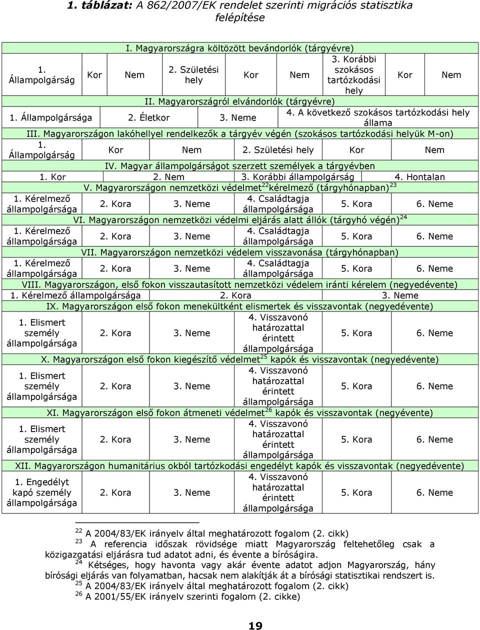 Magyarországon lakóhellyel rendelkezők a tárgyév végén (szokásos tartózkodási helyük M-on) 1. Kor Nem 2. Születési hely Kor Nem Állampolgárság IV.