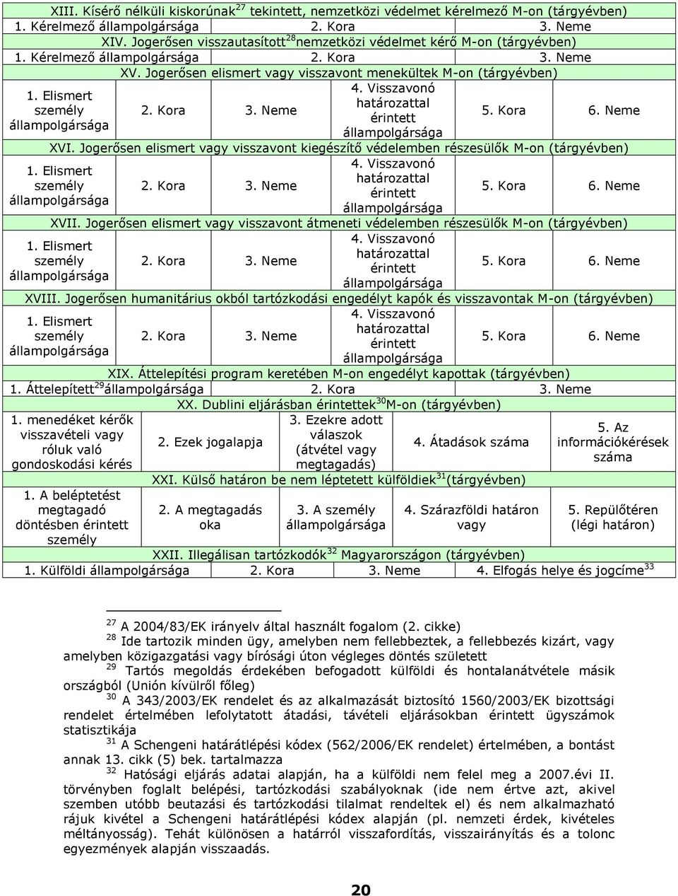 Visszavonó határozattal érintett 5. Kora 6. Neme XVI. Jogerősen elismert vagy visszavont kiegészítő védelemben részesülők M-on (tárgyévben) 4. Visszavonó 1. Elismert határozattal személy 2. Kora 3.