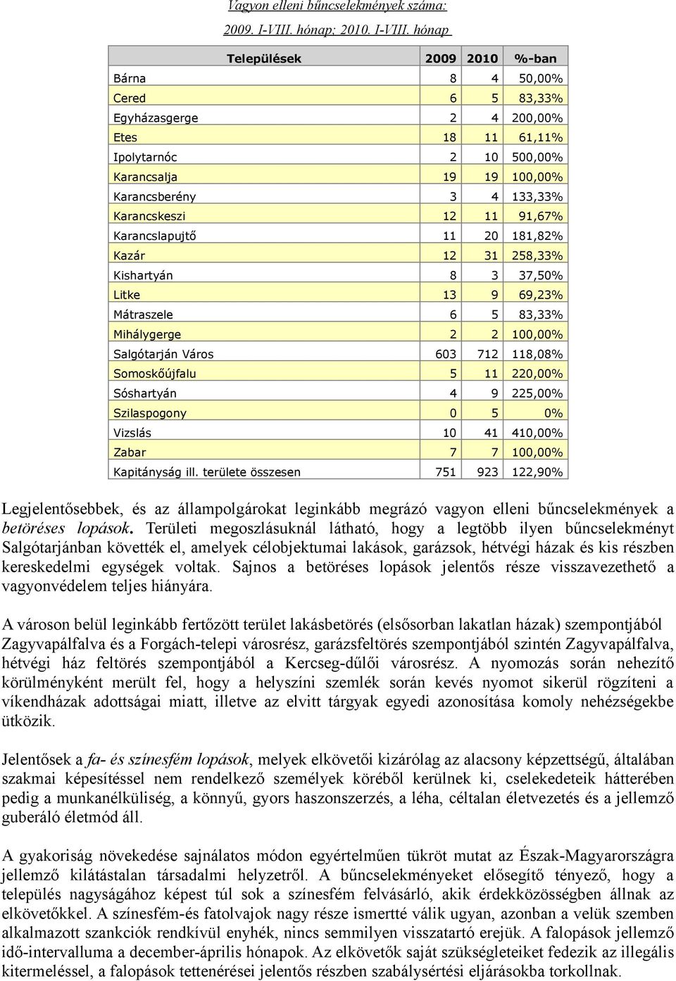 hónap Települések 2009 2010 %-ban Bárna 8 4 50,00% Cered 6 5 83,33% Egyházasgerge 2 4 200,00% Etes 18 11 61,11% Ipolytarnóc 2 10 500,00% Karancsalja 19 19 100,00% Karancsberény 3 4 133,33%