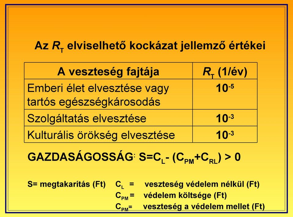 (1/év) 10-5 10-3 10-3 GAZDASÁGOSSÁG : S=C L - (C PM +C RL ) > 0 S= megtakarítás (Ft) C L =