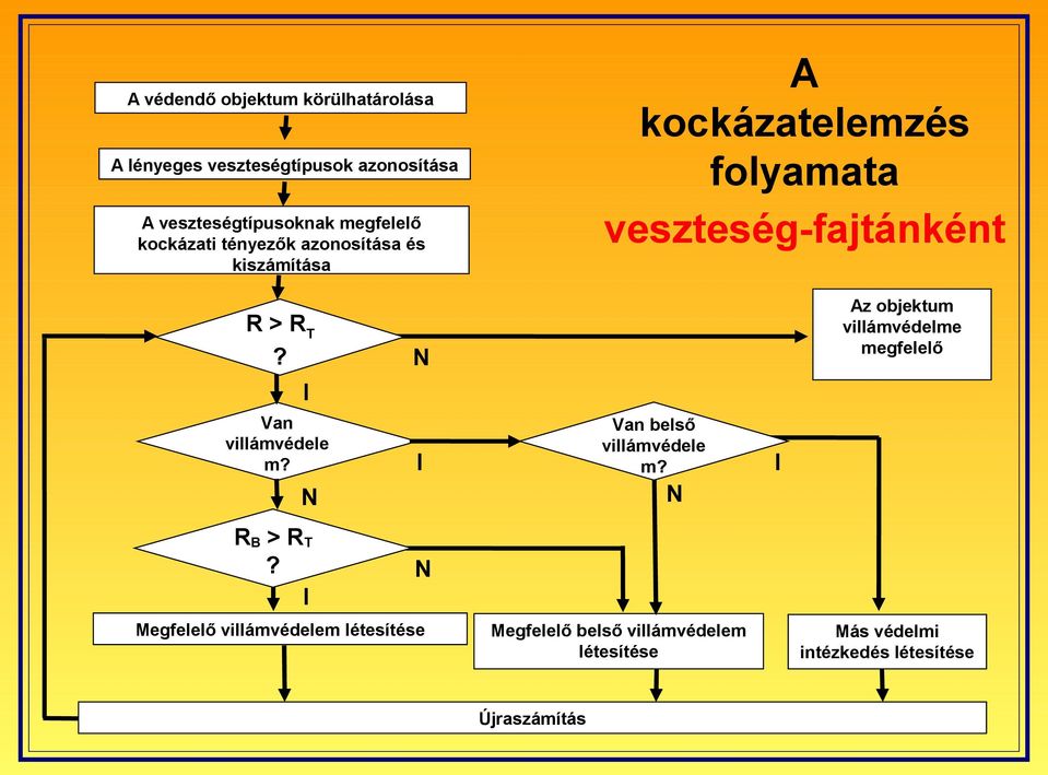 I N Az objektum villámvédelme megfelelő Van villámvédele m? N I Van belső villámvédele m? N I R B > R T?