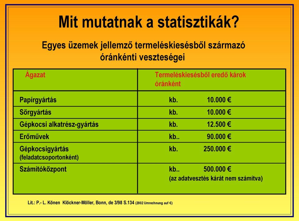 óránként Papírgyártás kb. 10.000 Sörgyártás kb. 10.000 Gépkocsi alkatrész-gyártás kb. 12.500 Erőművek kb.. 90.