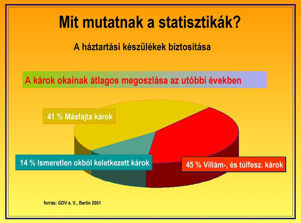 megoszlása az utóbbi években 41 % Másfajta károk 14 %