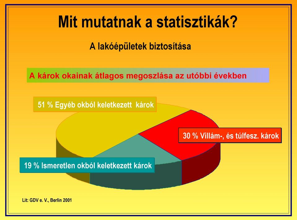 megoszlása az utóbbi években 51 % Egyéb okból keletkezett