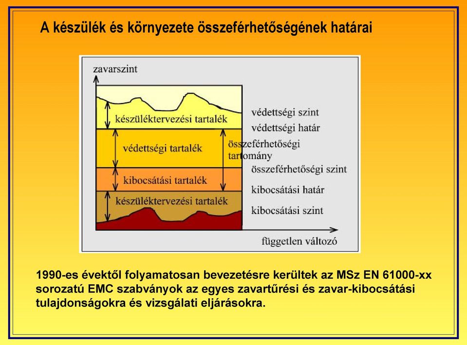 EN 61000-xx sorozatú EMC szabványok az egyes zavartűrési