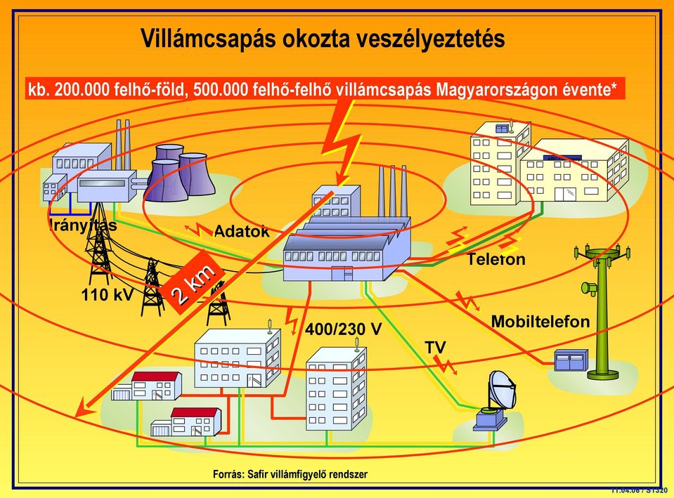 000 felhő-felhő villámcsapás Magyarországon évente* ABC