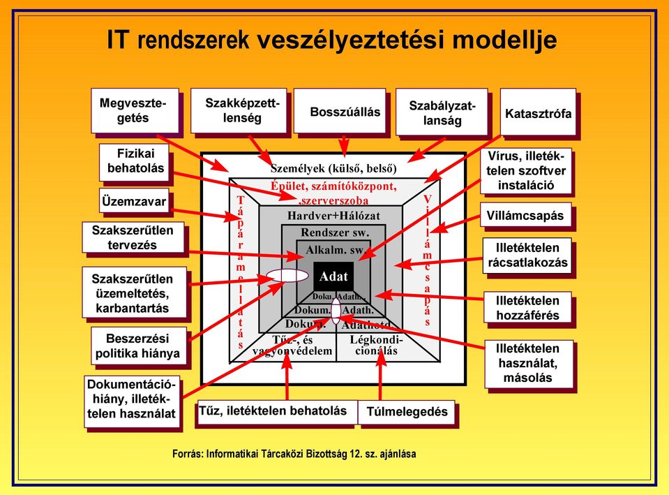 Hardver+Hálózat Rendszer sw. Alkalm. sw. Adat Dokum. Tűz-, és vagyonvédelem Doku. Adath... Tűz, iletéktelen behatolás Dokum. Adath. Adathotd.