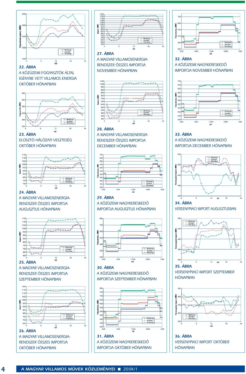 ÁBRA A KÖZÜZEMI NAGYKERESKEDÔ IMPORTJA DECEMBER HÓNAPBAN 24. ÁBRA A MAGYAR VILLAMOSENERGIA- RENDSZER ÖSSZES IMPORTJA AUGUSZTUS HÓNAPBAN 29.