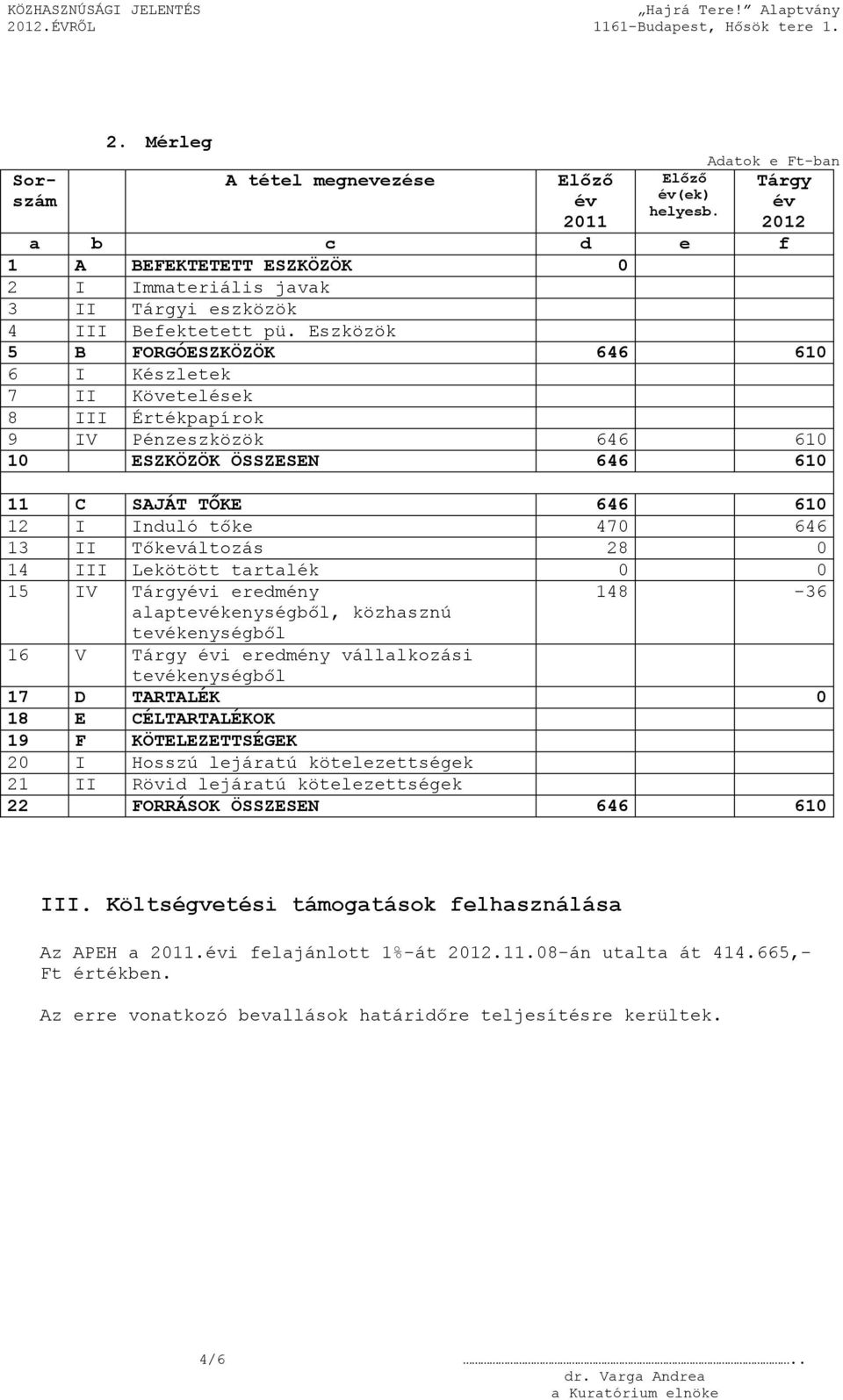 Eszközök 5 B FORGÓESZKÖZÖK 646 610 6 I Készletek 7 II Követelések 8 III Értékpapírok 9 IV Pénzeszközök 646 610 10 ESZKÖZÖK ÖSSZESEN 646 610 11 C SAJÁT TŐKE 646 610 12 I Induló tőke 470 646 13 II