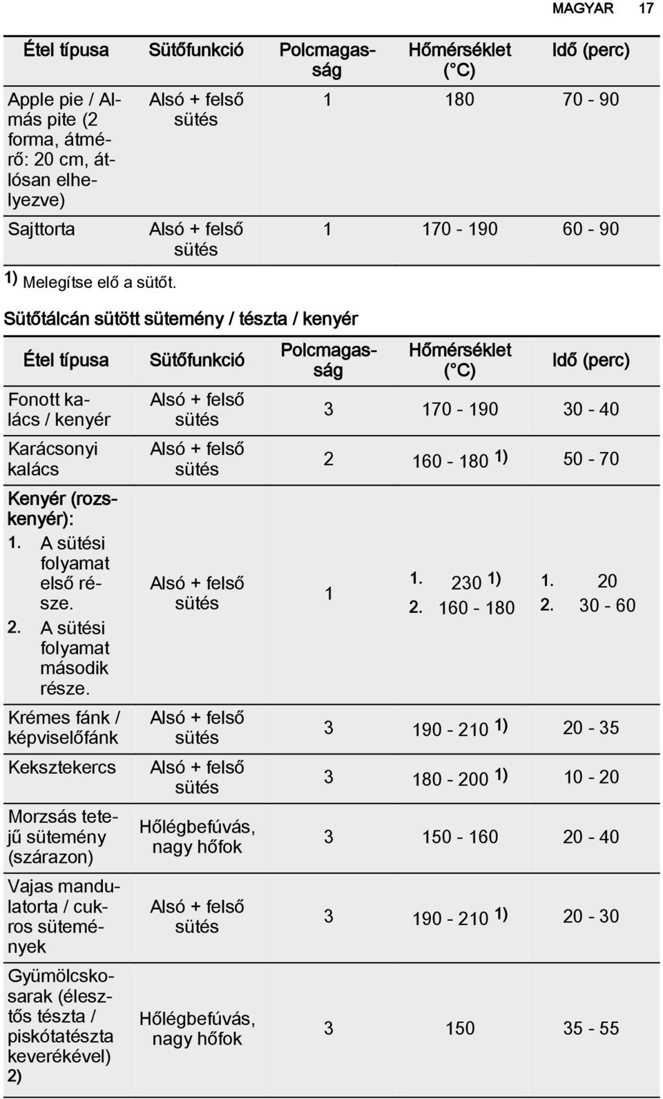 Krémes fánk / képviselőfánk Keksztekercs Morzsás tetejű sütemény (szárazon) Vajas mandulatorta / cukros sütemények Gyümölcskosarak (élesztős tészta / piskótatészta keverékével) 2)