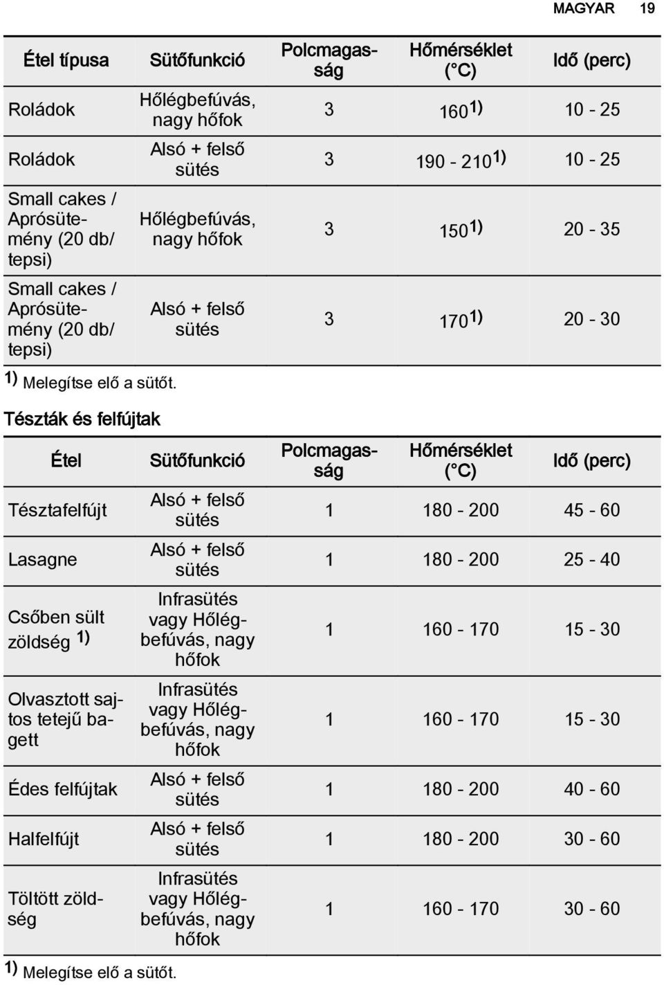 Sütőfunkció Hőlégbefúvás, Hőlégbefúvás, Sütőfunkció Infra vagy Hőlégbefúvás, nagy hőfok Infra vagy Hőlégbefúvás, nagy hőfok Infra vagy Hőlégbefúvás, nagy hőfok Polcmagasság