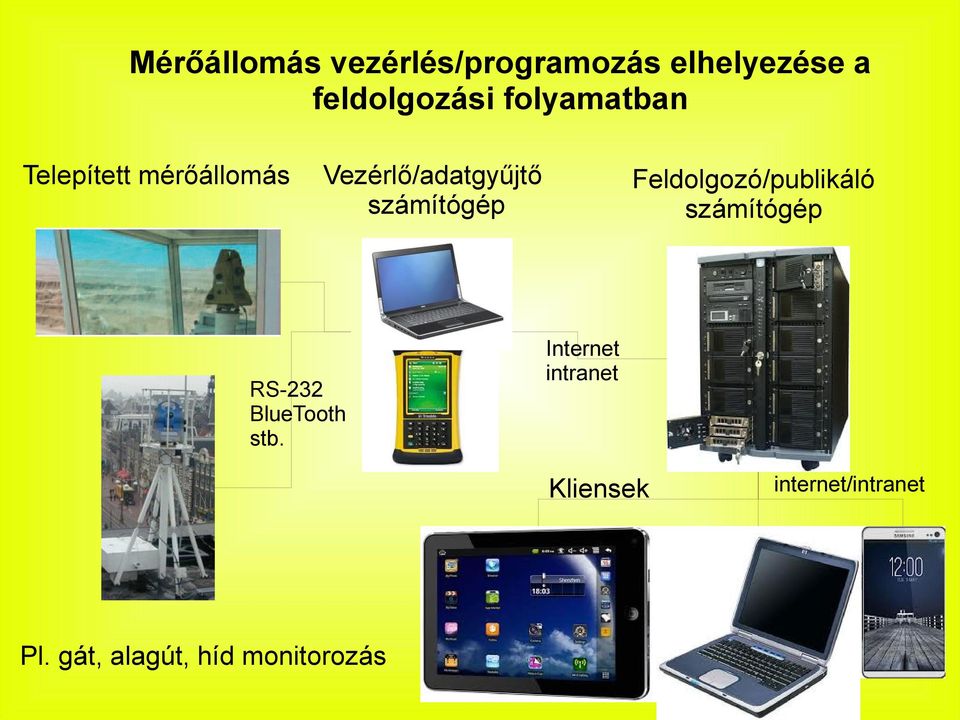 számítógép Feldolgozó/publikáló számítógép RS-232 BlueTooth stb.