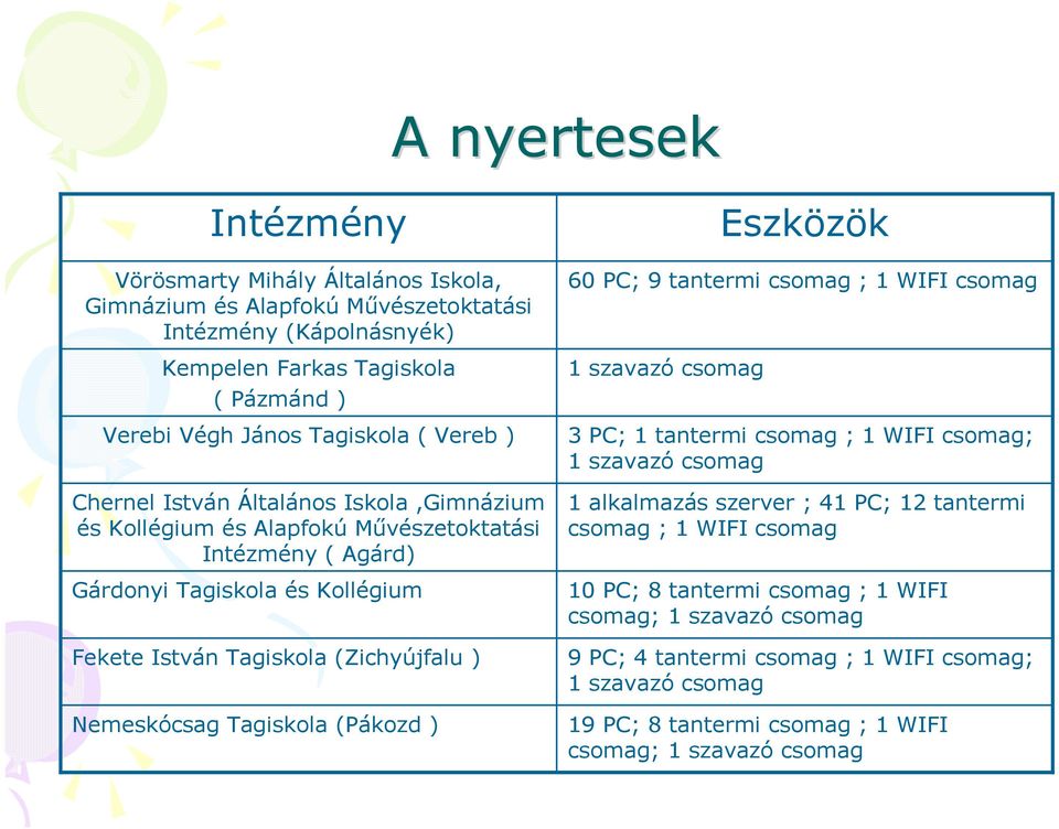 Nemeskócsag Tagiskola (Pákozd ) 1 szavazó csomag Eszközök 60 PC; 9 tantermi csomag ; 1 WIFI csomag 3 PC; 1 tantermi csomag ; 1 WIFI csomag; 1 szavazó csomag 1 alkalmazás szerver ; 41 PC; 12