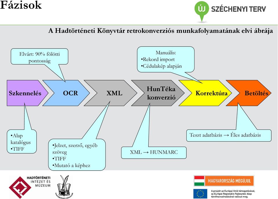 Szkennelés OCR XML HunTéka konverzió Korrektúra Betöltés Alap katalógus TIFF