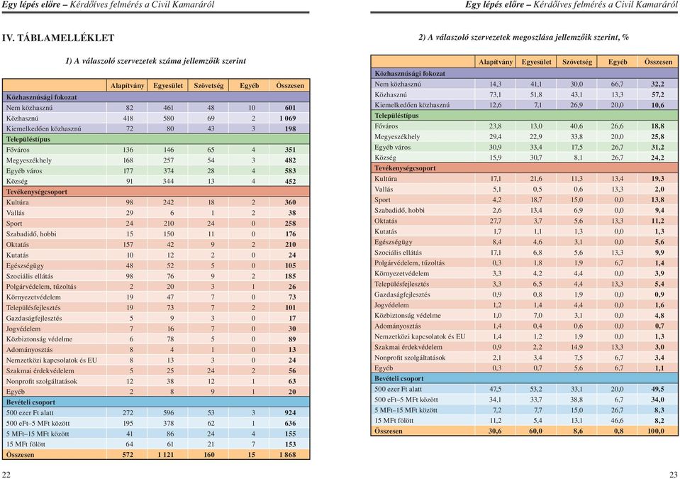 Község 91 344 13 4 452 Tevékenységcsoport Kultúra 98 242 18 2 360 Vallás 29 6 1 2 38 Sport 24 210 24 0 258 Szabadidô, hobbi 15 150 11 0 176 Oktatás 157 42 9 2 210 Kutatás 10 12 2 0 24 Egészségügy 48