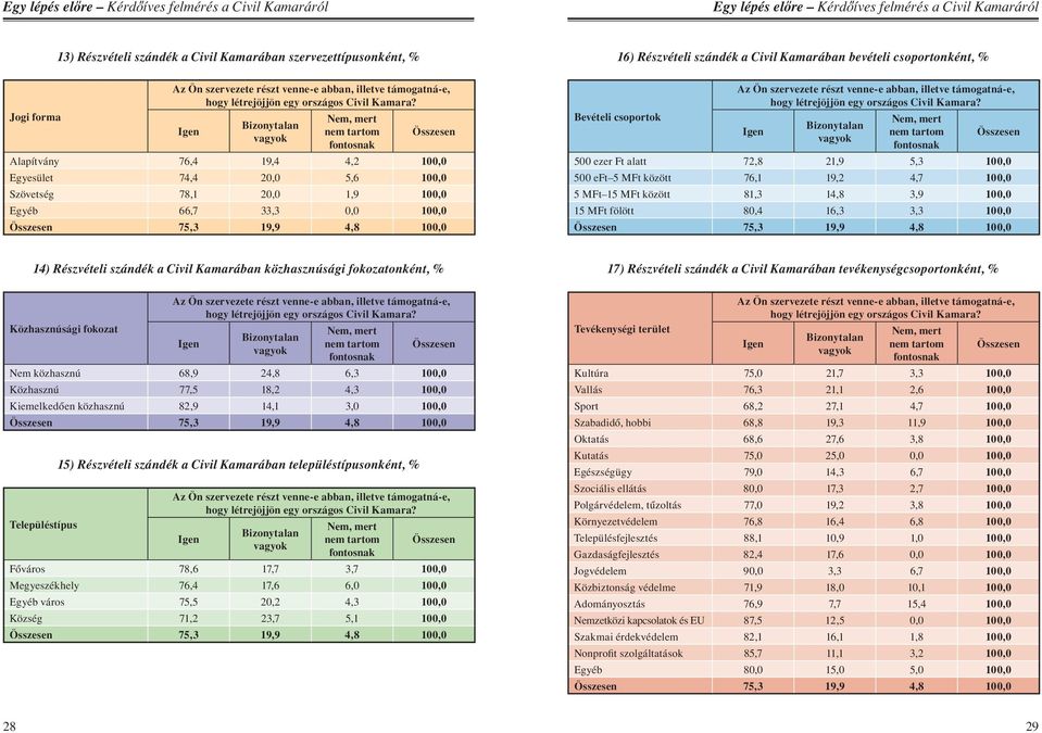 Igen Bizonytalan vagyok Nem, mert nem tartom fontosnak Alapítvány 76,4 19,4 4,2 100,0 Egyesület 74,4 20,0 5,6 100,0 Szövetség 78,1 20,0 1,9 100,0 Egyéb 66,7 33,3 0,0 100,0 75,3 19,9 4,8 100,0