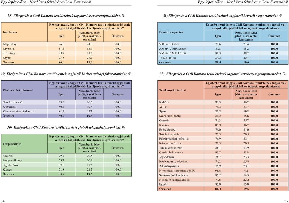 Igen Nem, bárki lehet jelölt, a szakértelem számít Alapítvány 76,0 24,0 100,0 Egyesület 81,4 18,6 100,0 Szövetség 88,7 11,3 100,0 Egyéb 73,3 26,7 100,0 80,4 19,6 100,0 Bevételi csoportok Egyetért