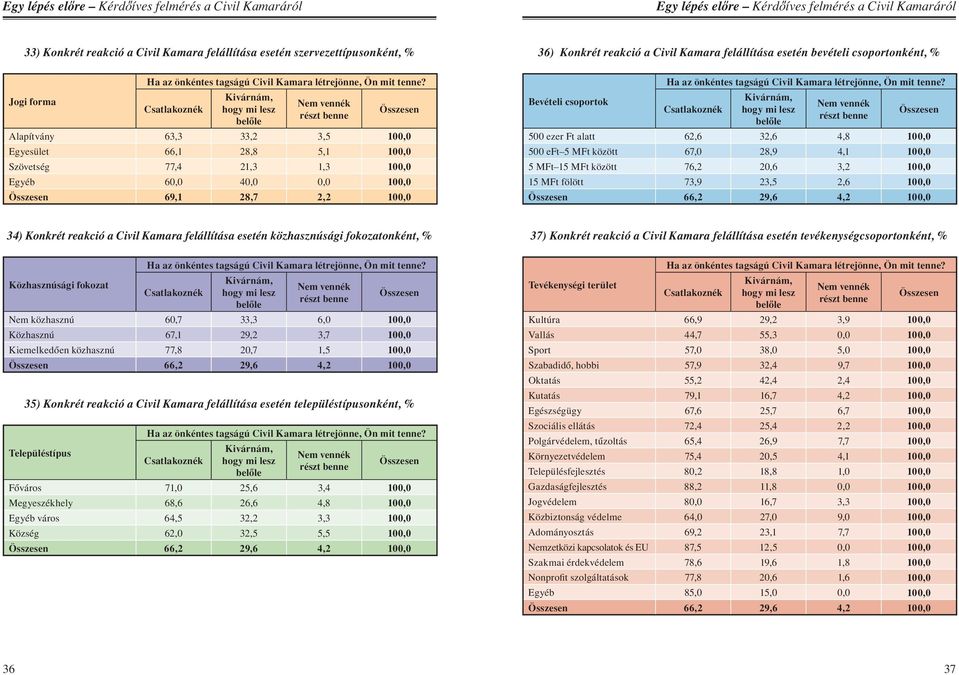 Csatlakoznék Kivárnám, hogy mi lesz belôle Nem vennék részt benne Alapítvány 63,3 33,2 3,5 100,0 Egyesület 66,1 28,8 5,1 100,0 Szövetség 77,4 21,3 1,3 100,0 Egyéb 60,0 40,0 0,0 100,0 69,1 28,7 2,2