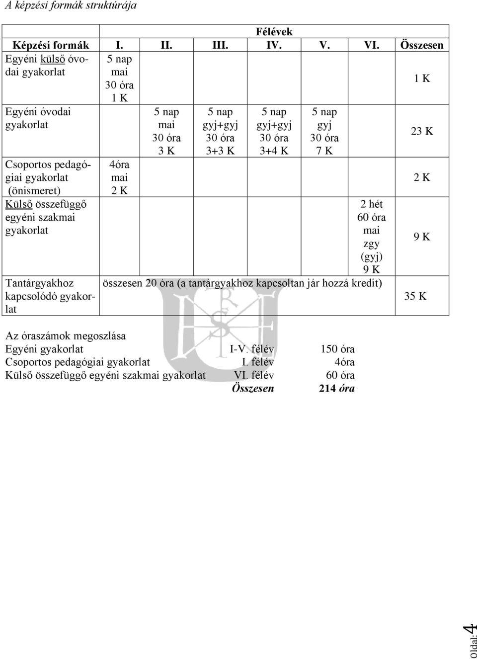 gyakorlat 5 nap mai 30 óra 1 K 4óra mai 2 K 5 nap mai 30 óra 3 K 5 nap gyj+gyj 30 óra 3+3 K 5 nap gyj+gyj 30 óra 3+4 K 5 nap gyj 30 óra 7 K 2 hét 60 óra mai zgy (gyj) 9 K