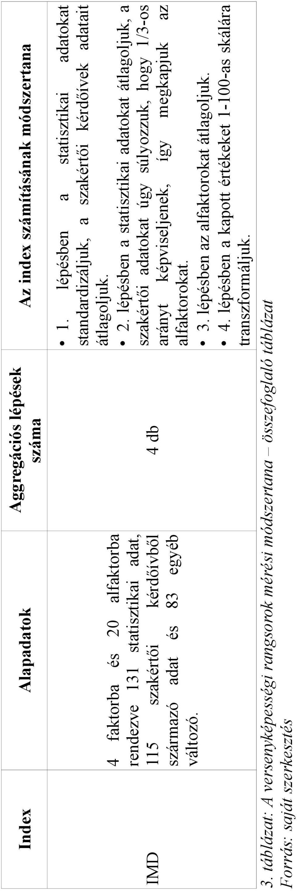 táblázat: A versenyképességi rangsorok mérési módszertana összefoglaló táblázat Forrás: saját szerkesztés Az index számításának módszertana 1.