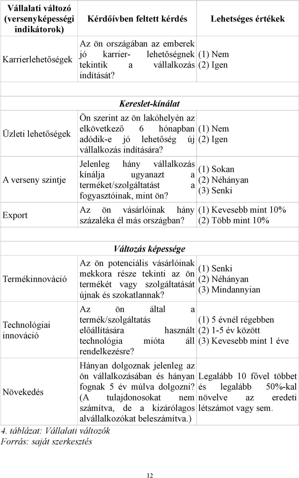 Jelenleg hány vállalkozás kínálja ugyanazt a terméket/szolgáltatást a fogyasztóinak, mint ön? Az ön vásárlóinak hány százaléka él más országban?